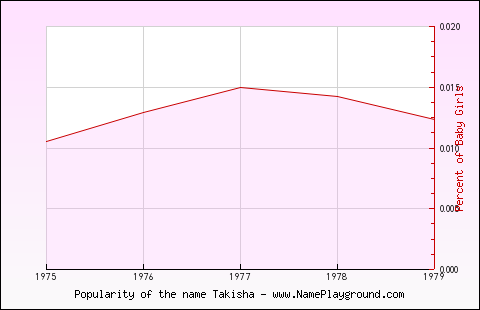 Line chart