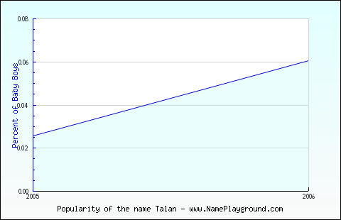 Line chart