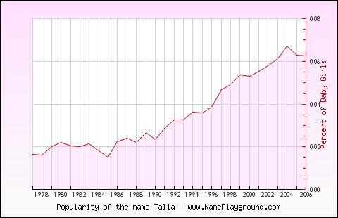 Line chart