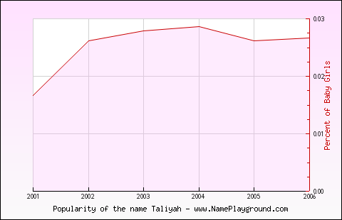 Line chart