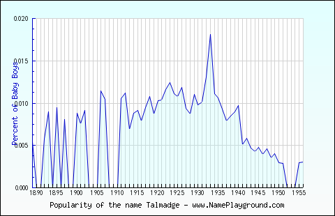 Line chart