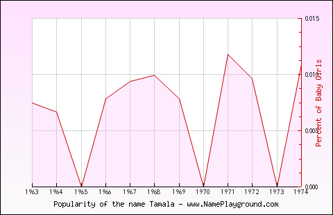 Line chart