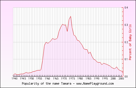 Line chart