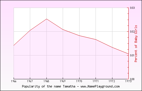 Line chart