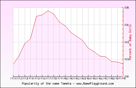 Line chart