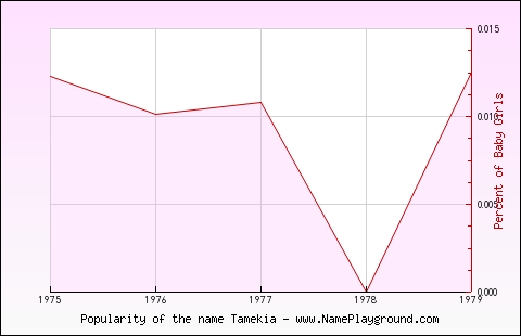 Line chart