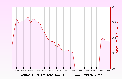 Line chart