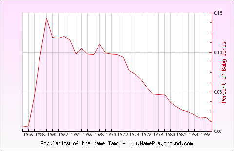 Line chart