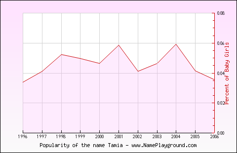 Line chart