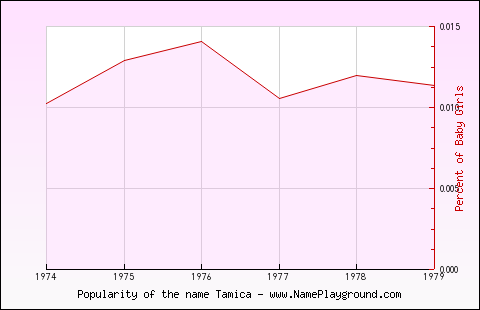 Line chart