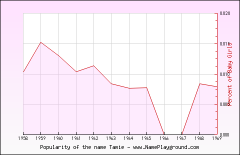 Line chart