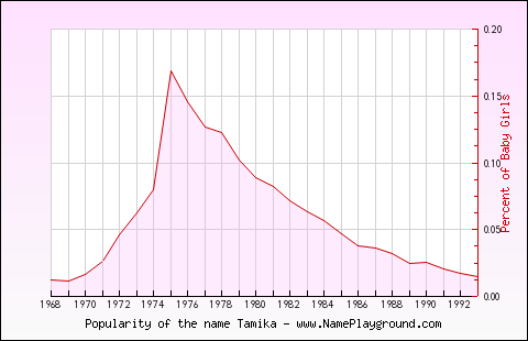 Line chart