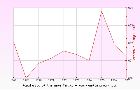 Line chart