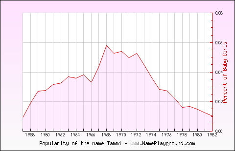 Line chart