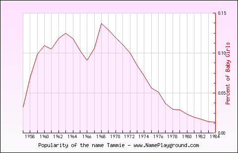 Line chart