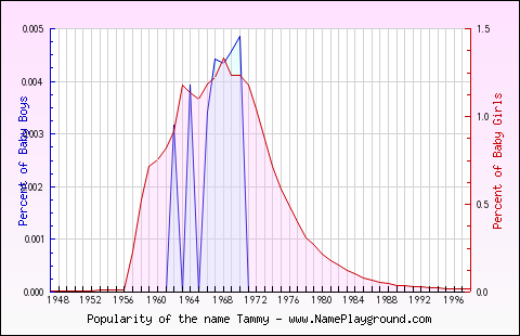 Line chart