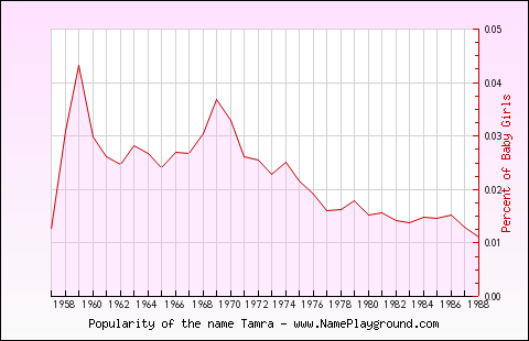 Line chart