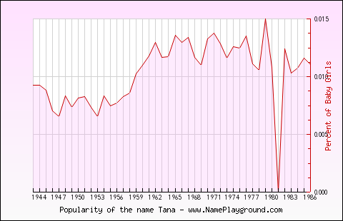 Line chart