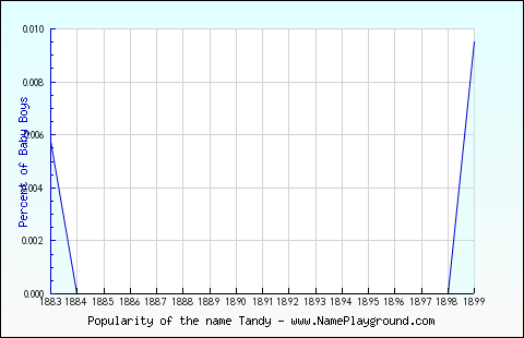 Line chart