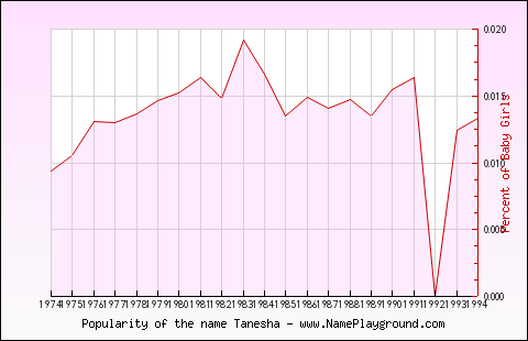 Line chart