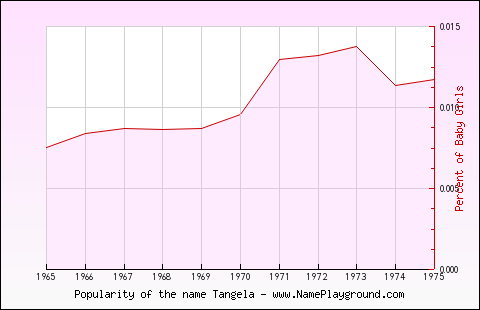 Line chart