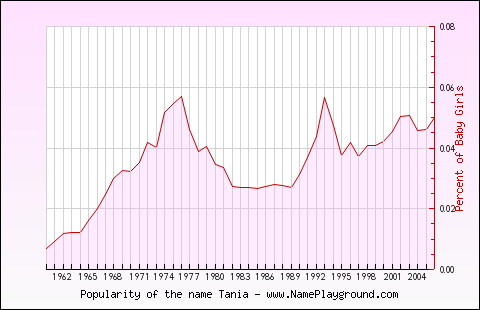 Line chart