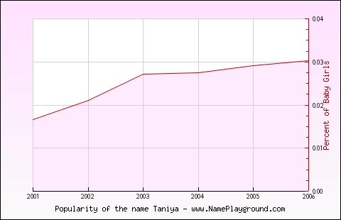 Line chart