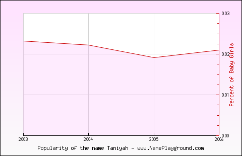 Line chart