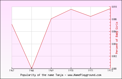 Line chart