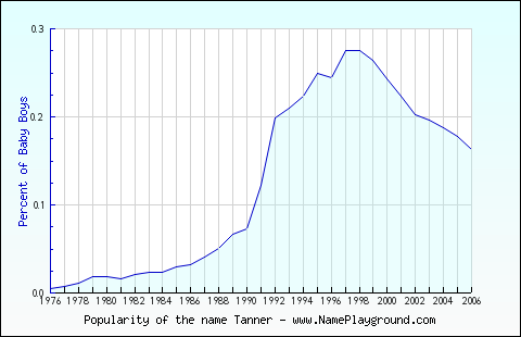 Line chart