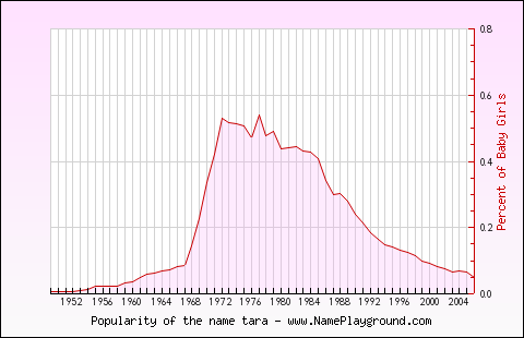 Line chart