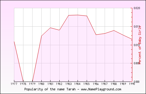 Line chart