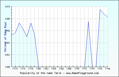 Line chart