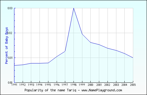 Line chart