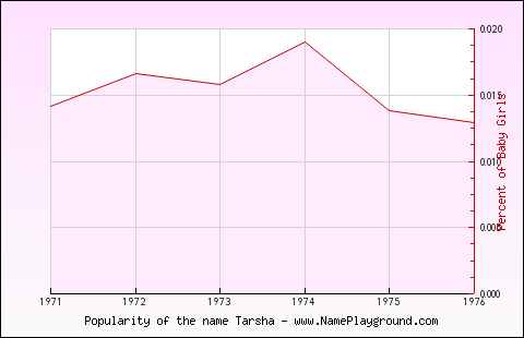 Line chart