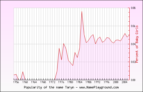 Line chart