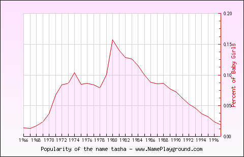 Line chart