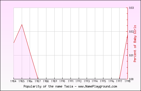 Line chart