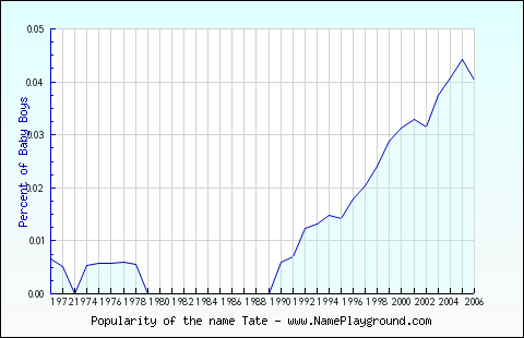 Line chart