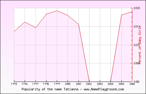 Line chart