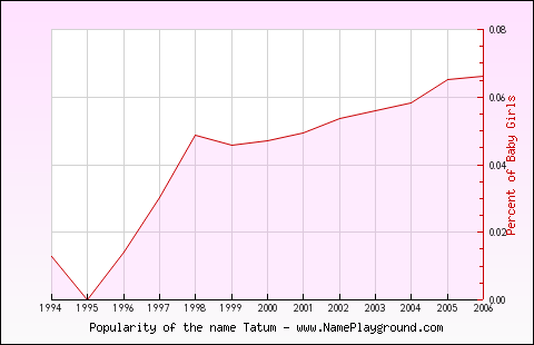 Line chart