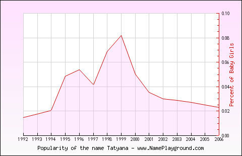 Line chart