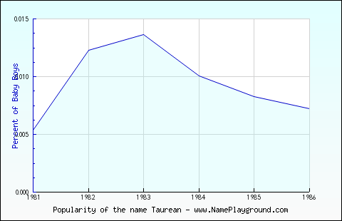 Line chart