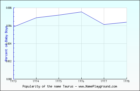 Line chart