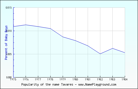 Line chart