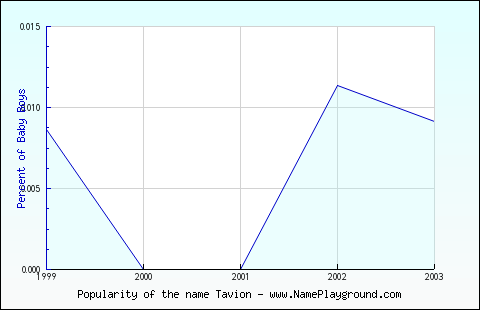 Line chart