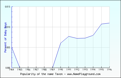 Line chart