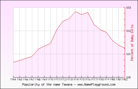 Line chart