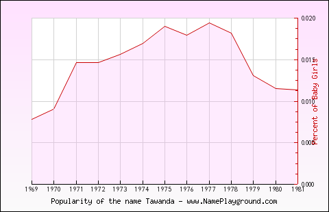 Line chart