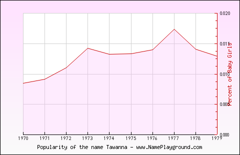 Line chart